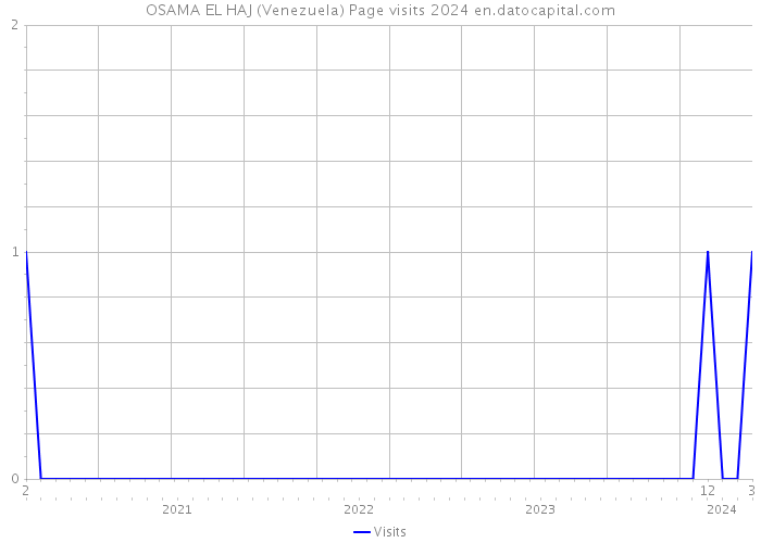 OSAMA EL HAJ (Venezuela) Page visits 2024 
