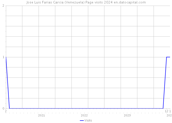 Jose Luis Farias Garcia (Venezuela) Page visits 2024 