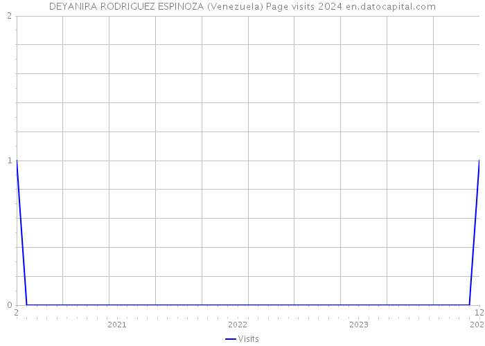 DEYANIRA RODRIGUEZ ESPINOZA (Venezuela) Page visits 2024 