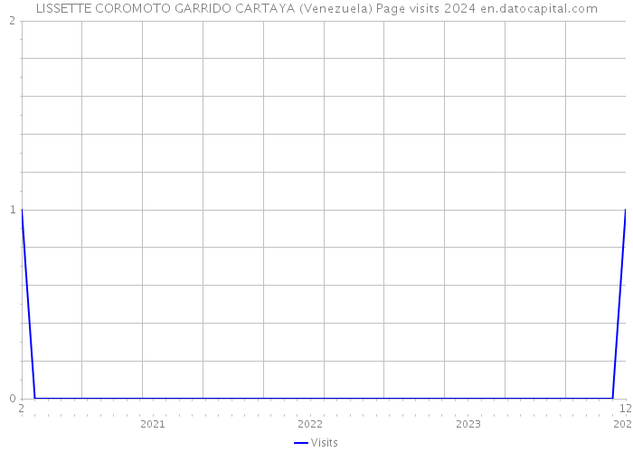 LISSETTE COROMOTO GARRIDO CARTAYA (Venezuela) Page visits 2024 