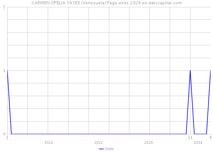 CARMEN OFELIA YAYES (Venezuela) Page visits 2024 