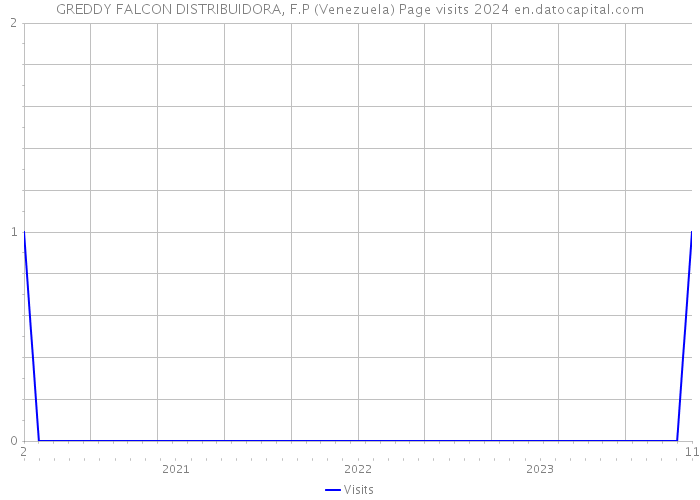 GREDDY FALCON DISTRIBUIDORA, F.P (Venezuela) Page visits 2024 