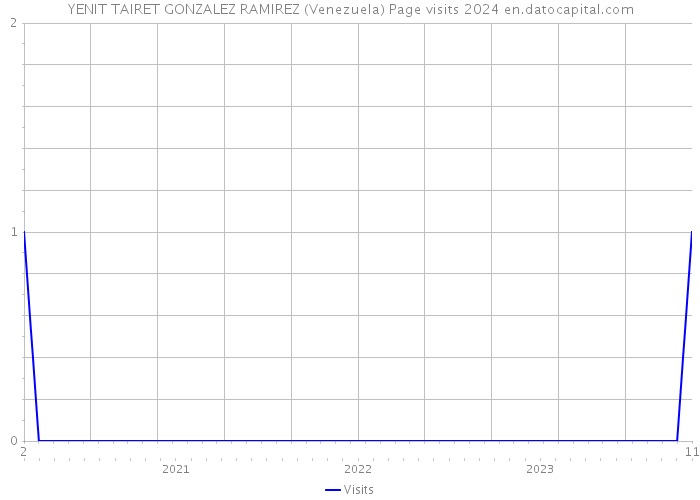 YENIT TAIRET GONZALEZ RAMIREZ (Venezuela) Page visits 2024 