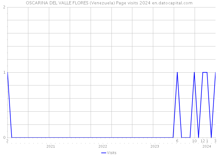 OSCARINA DEL VALLE FLORES (Venezuela) Page visits 2024 