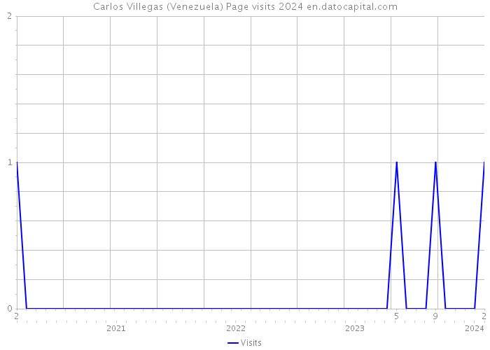 Carlos Villegas (Venezuela) Page visits 2024 