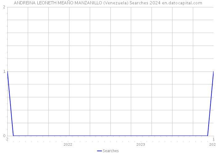 ANDREINA LEONETH MEAÑO MANZANILLO (Venezuela) Searches 2024 