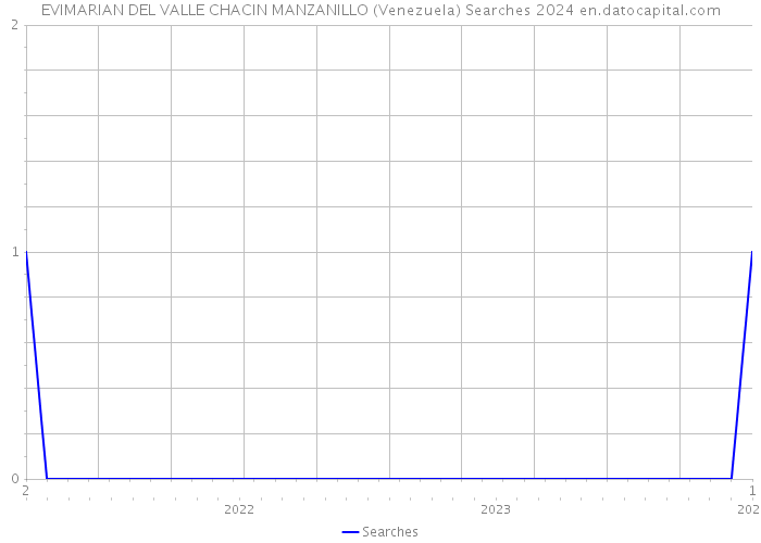 EVIMARIAN DEL VALLE CHACIN MANZANILLO (Venezuela) Searches 2024 