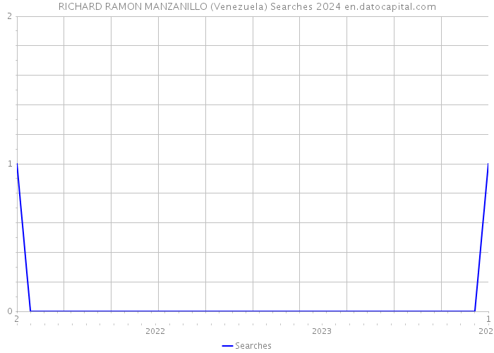 RICHARD RAMON MANZANILLO (Venezuela) Searches 2024 