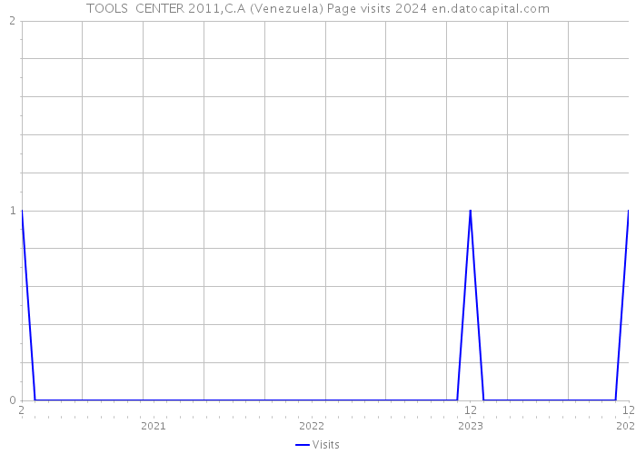 TOOLS CENTER 2011,C.A (Venezuela) Page visits 2024 