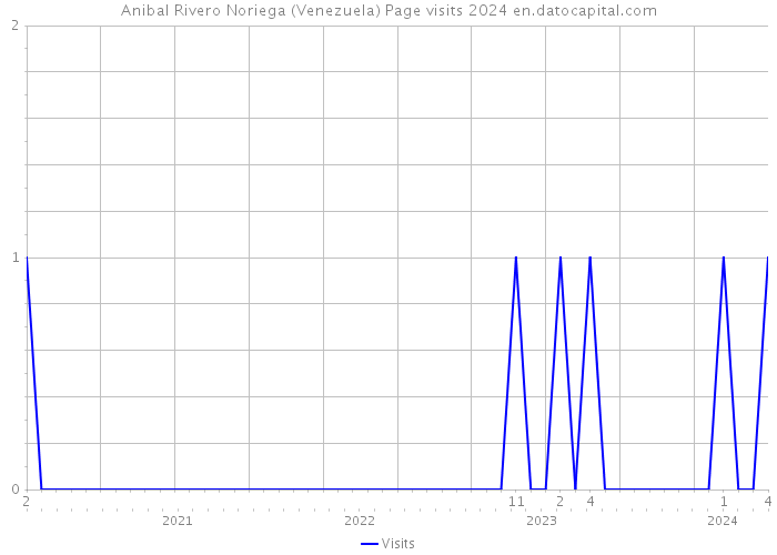 Anibal Rivero Noriega (Venezuela) Page visits 2024 