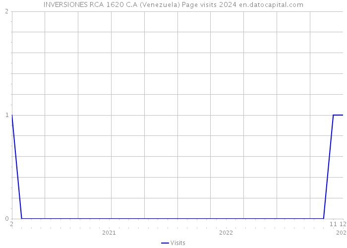 INVERSIONES RCA 1620 C.A (Venezuela) Page visits 2024 