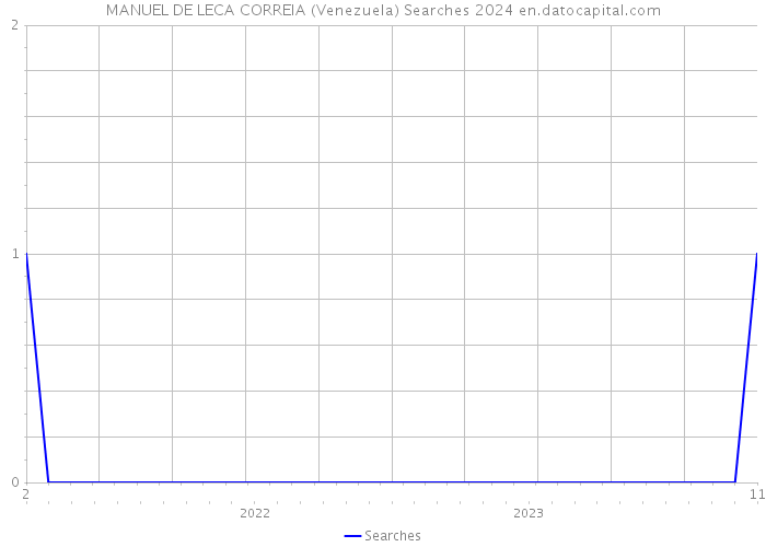 MANUEL DE LECA CORREIA (Venezuela) Searches 2024 