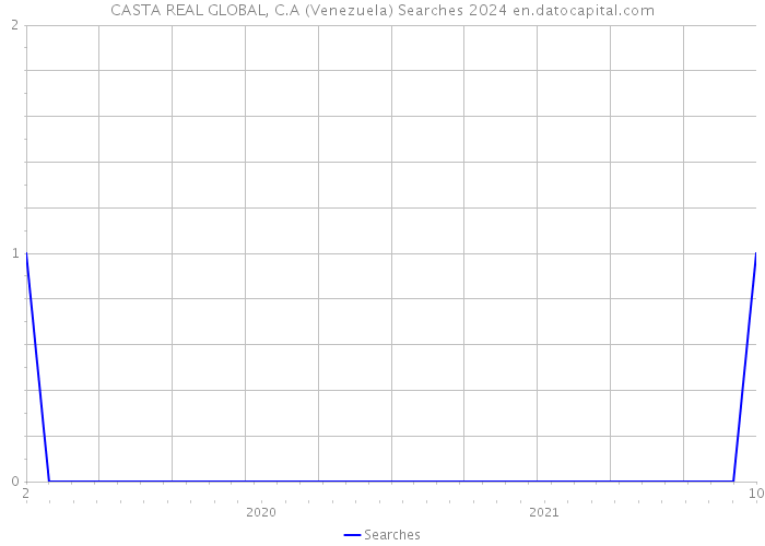 CASTA REAL GLOBAL, C.A (Venezuela) Searches 2024 