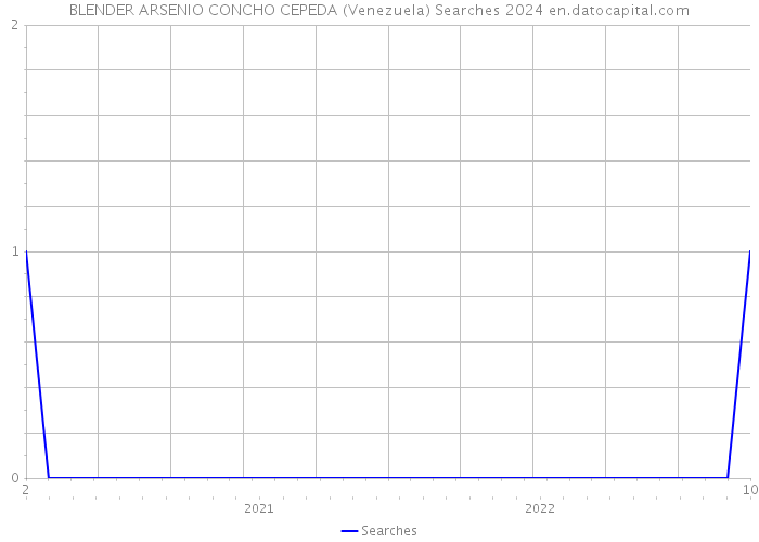 BLENDER ARSENIO CONCHO CEPEDA (Venezuela) Searches 2024 