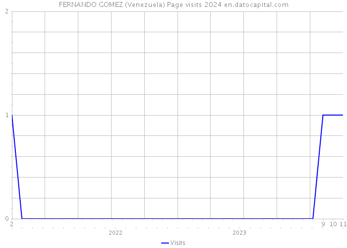 FERNANDO GOMEZ (Venezuela) Page visits 2024 