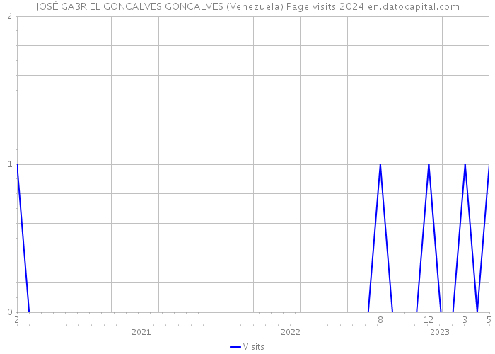 JOSÉ GABRIEL GONCALVES GONCALVES (Venezuela) Page visits 2024 
