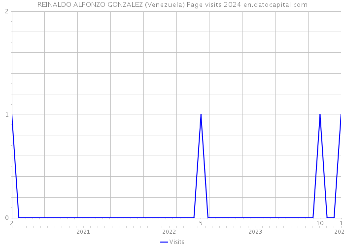 REINALDO ALFONZO GONZALEZ (Venezuela) Page visits 2024 
