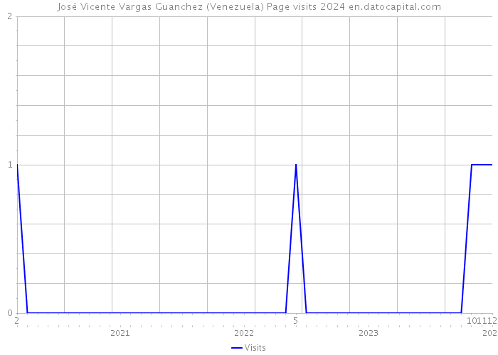 José Vicente Vargas Guanchez (Venezuela) Page visits 2024 