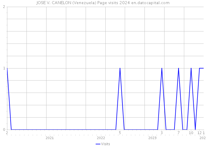 JOSE V. CANELON (Venezuela) Page visits 2024 
