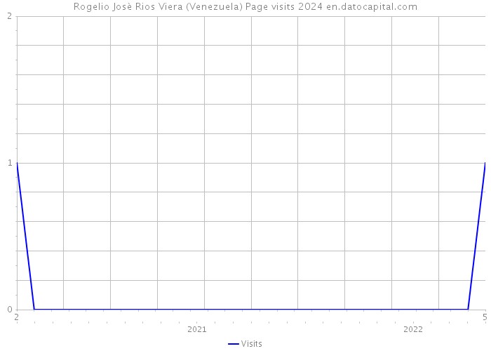 Rogelio Josè Rios Viera (Venezuela) Page visits 2024 