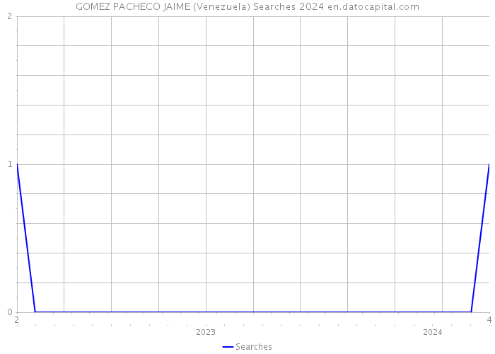 GOMEZ PACHECO JAIME (Venezuela) Searches 2024 