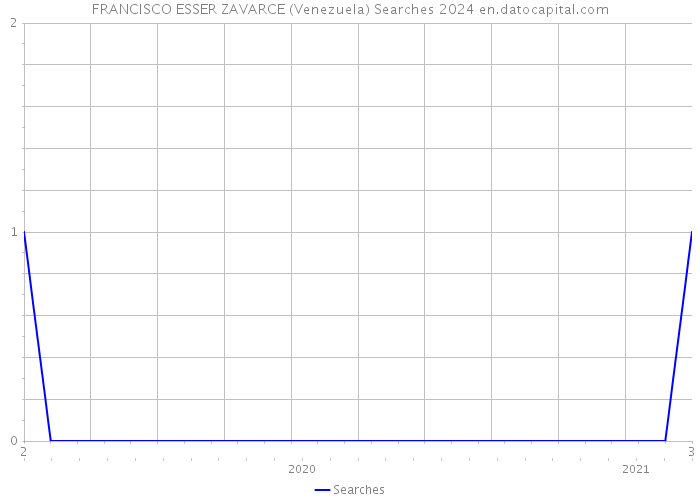 FRANCISCO ESSER ZAVARCE (Venezuela) Searches 2024 