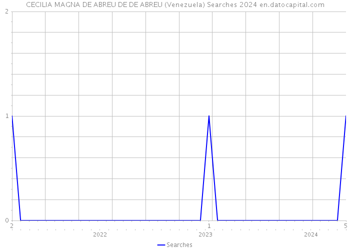 CECILIA MAGNA DE ABREU DE DE ABREU (Venezuela) Searches 2024 