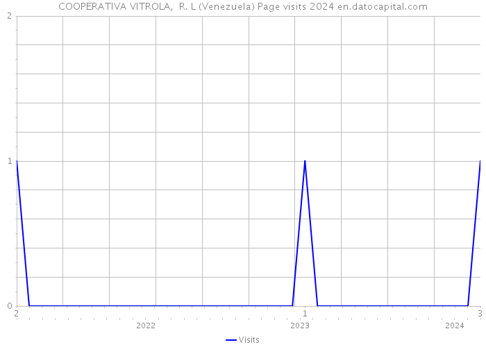COOPERATIVA VITROLA, R. L (Venezuela) Page visits 2024 