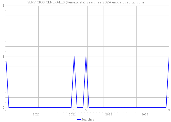 SERVICIOS GENERALES (Venezuela) Searches 2024 