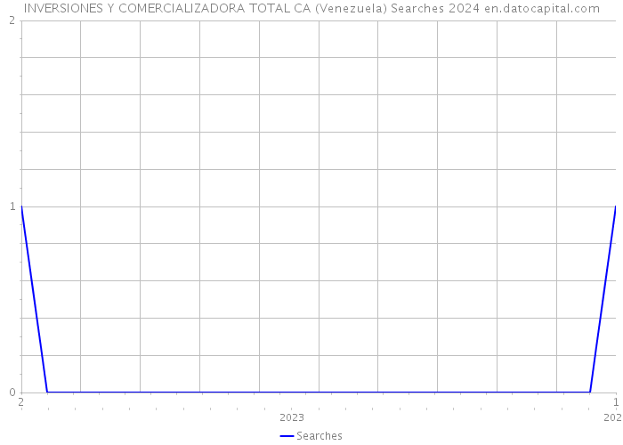 INVERSIONES Y COMERCIALIZADORA TOTAL CA (Venezuela) Searches 2024 