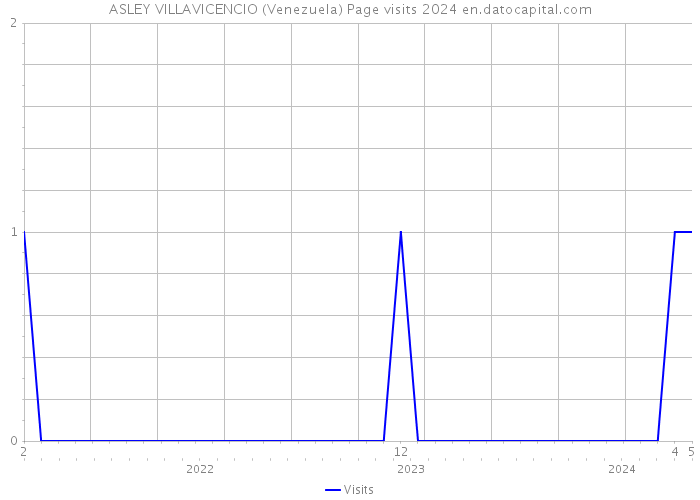 ASLEY VILLAVICENCIO (Venezuela) Page visits 2024 