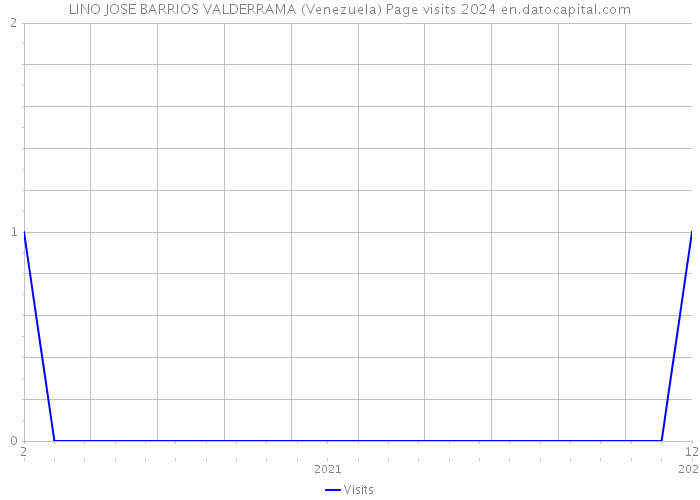 LINO JOSE BARRIOS VALDERRAMA (Venezuela) Page visits 2024 