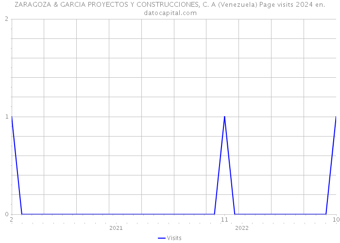 ZARAGOZA & GARCIA PROYECTOS Y CONSTRUCCIONES, C. A (Venezuela) Page visits 2024 