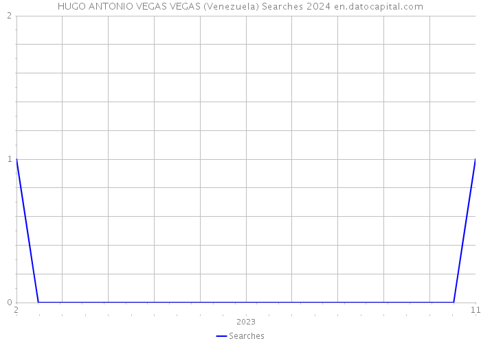 HUGO ANTONIO VEGAS VEGAS (Venezuela) Searches 2024 