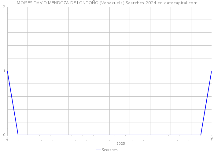 MOISES DAVID MENDOZA DE LONDOÑO (Venezuela) Searches 2024 