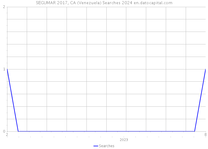 SEGUMAR 2017, CA (Venezuela) Searches 2024 