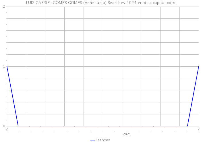 LUIS GABRIEL GOMES GOMES (Venezuela) Searches 2024 