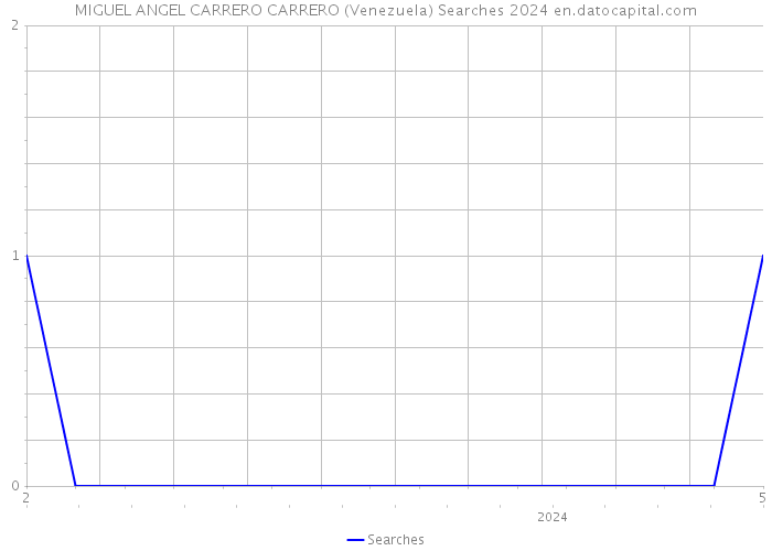 MIGUEL ANGEL CARRERO CARRERO (Venezuela) Searches 2024 
