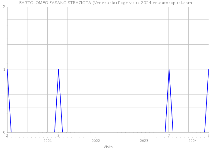 BARTOLOMEO FASANO STRAZIOTA (Venezuela) Page visits 2024 
