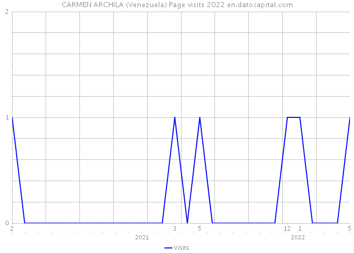 CARMEN ARCHILA (Venezuela) Page visits 2022 