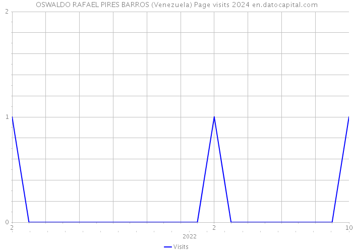 OSWALDO RAFAEL PIRES BARROS (Venezuela) Page visits 2024 