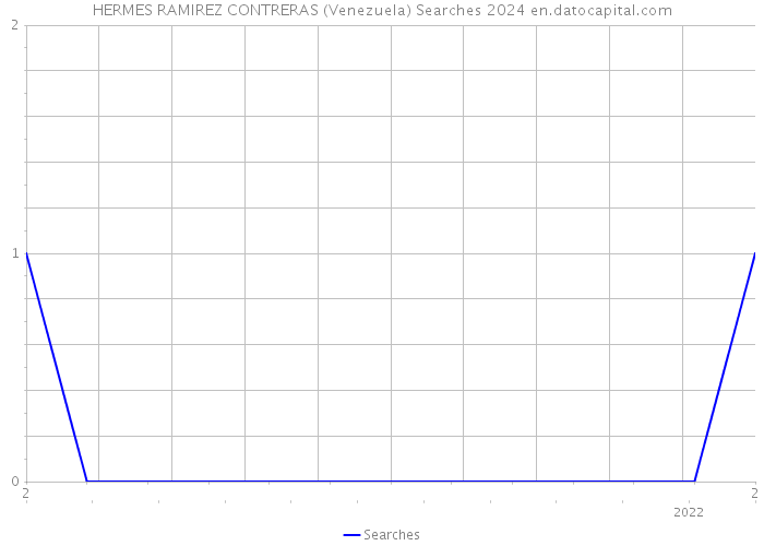 HERMES RAMIREZ CONTRERAS (Venezuela) Searches 2024 