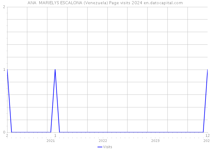 ANA MARIELYS ESCALONA (Venezuela) Page visits 2024 