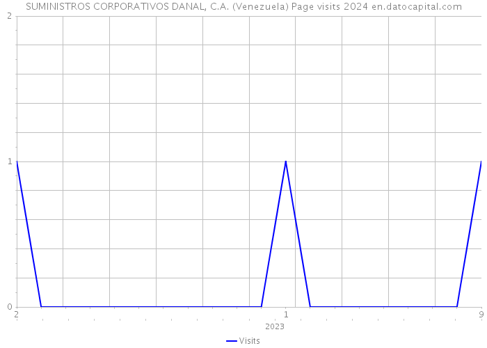 SUMINISTROS CORPORATIVOS DANAL, C.A. (Venezuela) Page visits 2024 