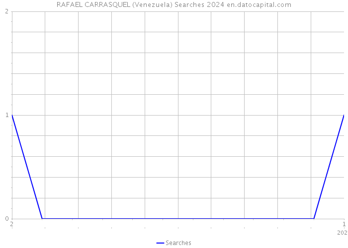 RAFAEL CARRASQUEL (Venezuela) Searches 2024 