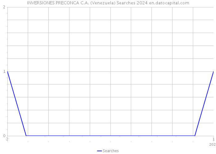 INVERSIONES PRECONCA C.A. (Venezuela) Searches 2024 
