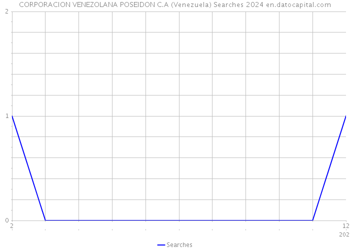 CORPORACION VENEZOLANA POSEIDON C.A (Venezuela) Searches 2024 