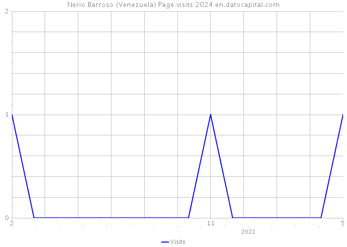 Nerio Barroso (Venezuela) Page visits 2024 