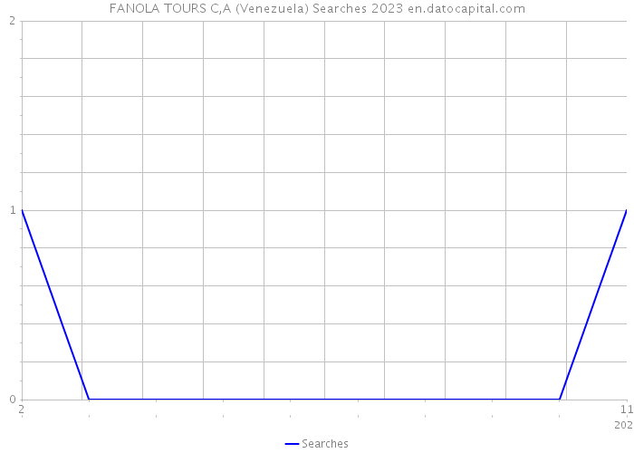 FANOLA TOURS C,A (Venezuela) Searches 2023 