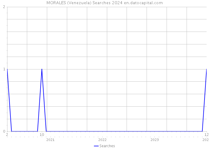 MORALES (Venezuela) Searches 2024 